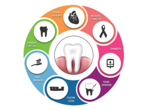 Implications of poor oral health